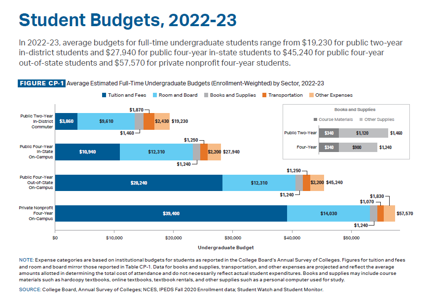 College Board Annual Survey of Colleges 2022-23 data for Student Budgets: Public Two-Year In-District Commuter data reads for average: $3,860 for tuition and fees; $9,610 for room and board (rent, etc.); $1,460 for books and supplies ($340 for course materials and $1,120 for "other" supplies such as computers); $1,870 for transportation; and $2,430 for other expenses